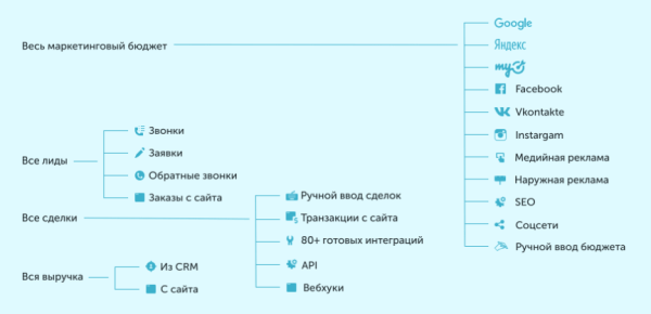 Как бизнесу оценить эффективность рекламы. Обзор Calltouch