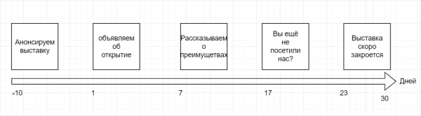 Как комплексный маркетинг и чат-боты помогают увеличить продажи билетов на выставку. Кейс