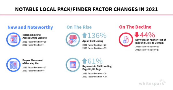 Факторы ранжирования в локальном поиске Google в 2021 году
         
            Факторы ранжирования в локальном поиске Google в 2021 году