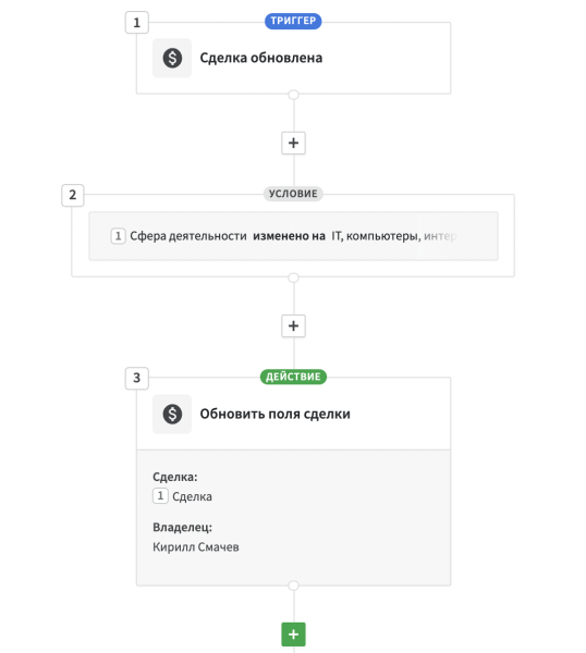 Человек и робот: как избавиться от рутинных задач. Сценарии автоматизации в CRM