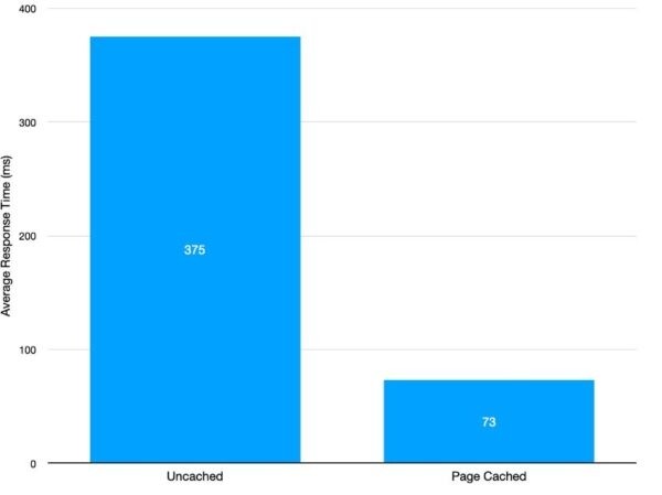 Кэширование в WordPress: виды, особенности функционирования и распространенные проблемы
