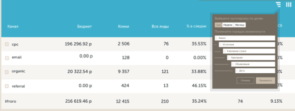 Как бизнесу оценить эффективность рекламы. Обзор Calltouch