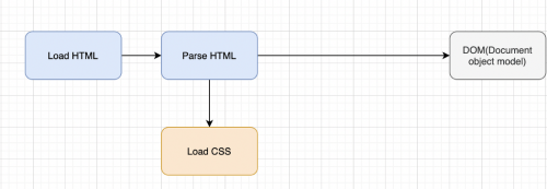 Как работает CSS