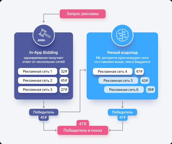 myTarget в Мобильной медиации от Яндекса – теперь по новой технологии myTarget в Мобильной медиации от Яндекса – теперь по новой технологии