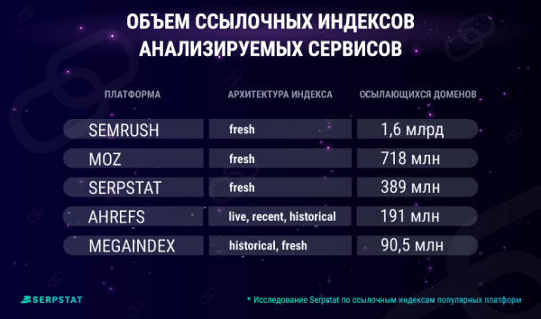 
            Как получить объективную картину по ссылочному индексу и не переплачивать за данные
        