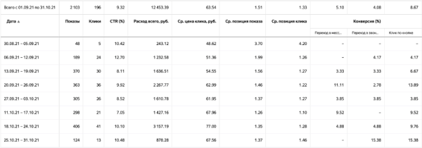 Как настроить Яндекс.Директ без сайта и получать заявки в 2 раза дешевле. Кейс