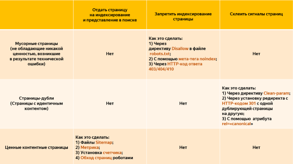 Яндекс о дублях на сайте: как обнаружить, и что с ними делать
