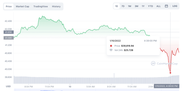 Цена биткоина упала ниже $40 тысяч
         
            Цена биткоина упала ниже $40 тысяч