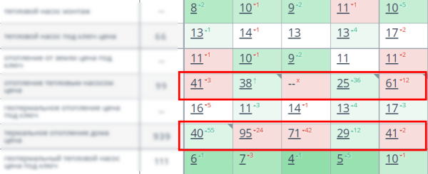 
            Каннибализация ключевых слов – как найти и исправить
        