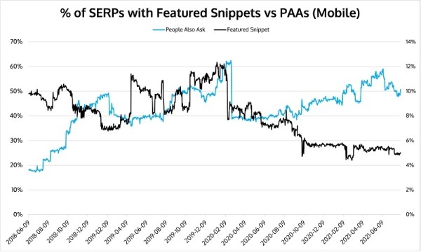 Блоки с похожими запросами в Google появляются в 10 раз чаще, чем выделенные описания
Блоки с похожими запросами в Google появляются в 10 раз чаще, чем выделенные описания