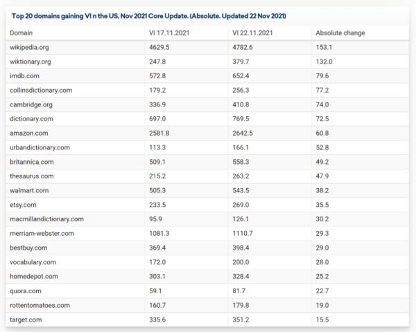
            Первые данные по ноябрьскому Core Update в Google
        