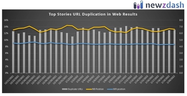 
            В 67% случаев Google дублирует URL в «Главных новостях» и основной выдаче
        