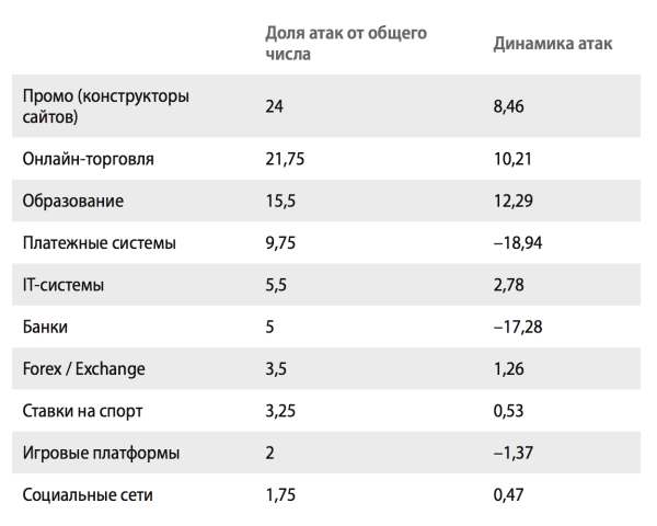 
            Российский ретейл подвергся мощной кибератаке
        