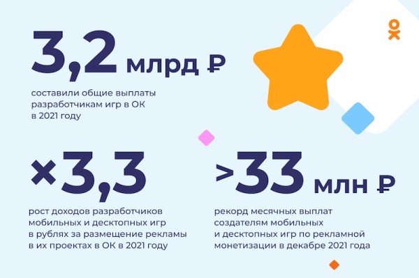 Одноклассники выплатят разработчикам мобильных игр более 1,2 млрд рублей
Одноклассники выплатят разработчикам мобильных игр более 1,2 млрд рублей