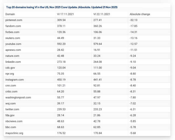 
            Первые данные по ноябрьскому Core Update в Google
        