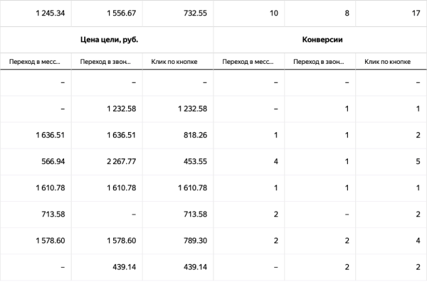 Как настроить Яндекс.Директ без сайта и получать заявки в 2 раза дешевле. Кейс