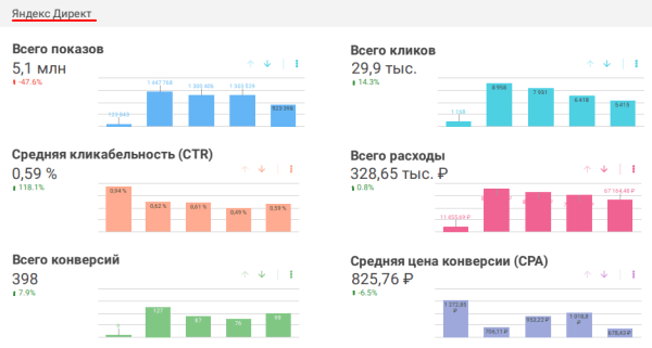 Онлайн-отчеты Click.ru: как собрать статистику по контексту и таргету за пару минут Онлайн-отчеты Click.ru: как собрать статистику по контексту и таргету за пару минут