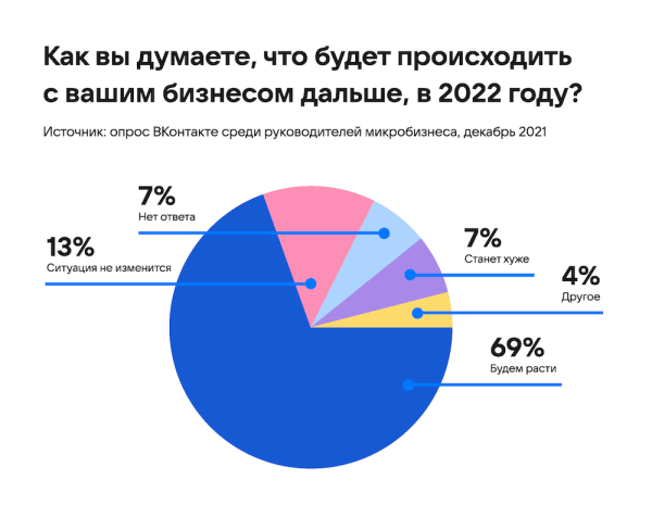 
            46% владельцев магазинов ВКонтакте назвали прошедший год «удовлетворительным»
        