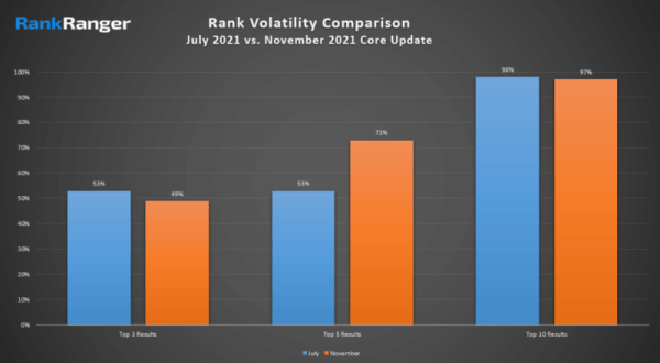 
            Первые данные по ноябрьскому Core Update в Google
        