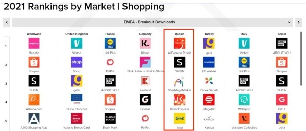 AliExpress Россия стало лидером по загрузкам и MAU среди шоппинг-приложений
         
            AliExpress Россия стало лидером по загрузкам и MAU среди шоппинг-приложений