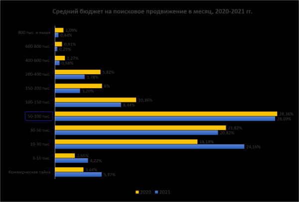 Подведены итоги рейтинга «SEO глазами клиентов 2021»