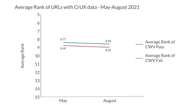 
            Производительность как фактор ранжирования Google
        