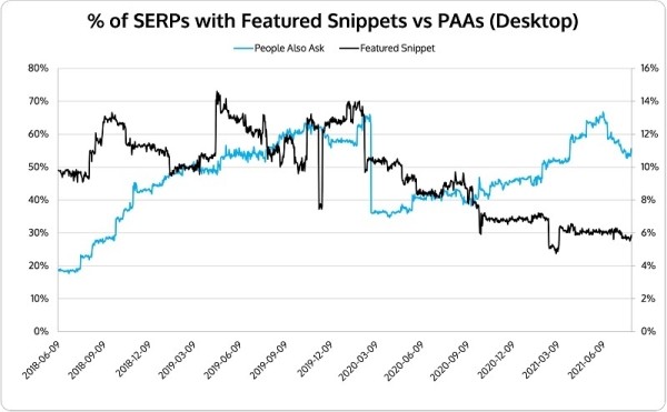 Блоки с похожими запросами в Google появляются в 10 раз чаще, чем выделенные описания
Блоки с похожими запросами в Google появляются в 10 раз чаще, чем выделенные описания