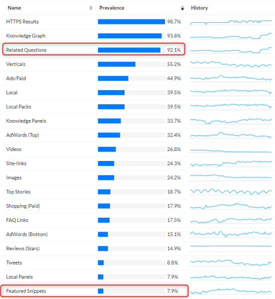 Блоки с похожими запросами в Google появляются в 10 раз чаще, чем выделенные описания
Блоки с похожими запросами в Google появляются в 10 раз чаще, чем выделенные описания