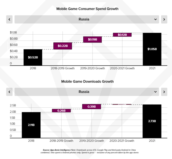 App Annie: пользователи из России потратили в приложениях $1,5 млрд за год
App Annie: пользователи из России потратили в приложениях $1,5 млрд за год