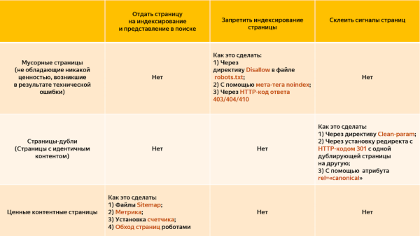 В Яндексе рассказали, как обнаружить дубли страниц на сайте
В Яндексе рассказали, как обнаружить дубли страниц на сайте
