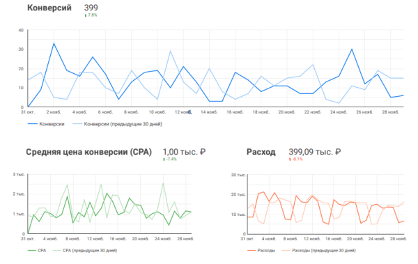 Онлайн-отчеты Click.ru: как собрать статистику по контексту и таргету за пару минут Онлайн-отчеты Click.ru: как собрать статистику по контексту и таргету за пару минут