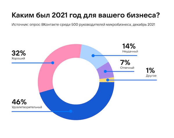
            46% владельцев магазинов ВКонтакте назвали прошедший год «удовлетворительным»
        