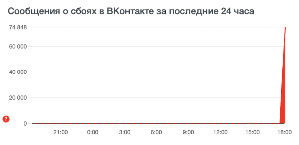 
            У ВКонтакте крупный сбой
        