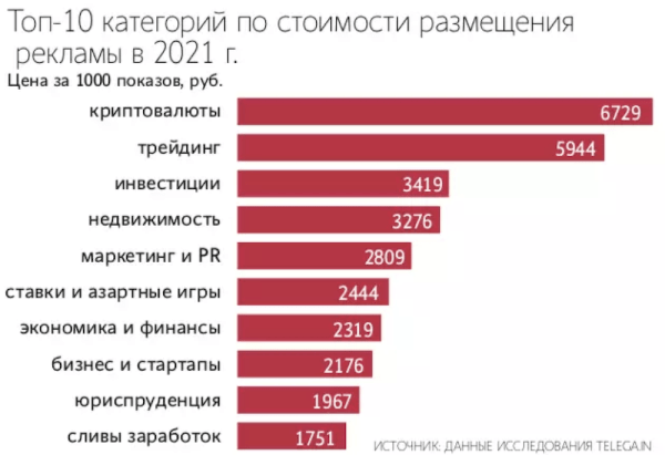 
            Криптовалюта стала самой дорогой рекламной тематикой в Telegram
        