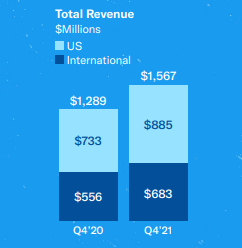 Рекламная выручка Twitter выросла на 22% в четвертом квартале
Рекламная выручка Twitter выросла на 22% в четвертом квартале