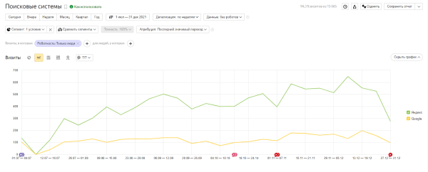 Как с помощью SEO удалось увеличить трафик и количество лидов в интернет-магазине. Кейс