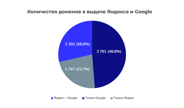 Медицинская тематика в SEO: исследование выдачи
