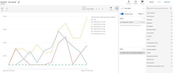 Отчет «Статистика аукционов» в Google Ads: как сравнить эффективность своих рекламных кампаний и кампаний конкурентов Отчет «Статистика аукционов» в Google Ads: как сравнить эффективность своих рекламных кампаний и кампаний конкурентов
