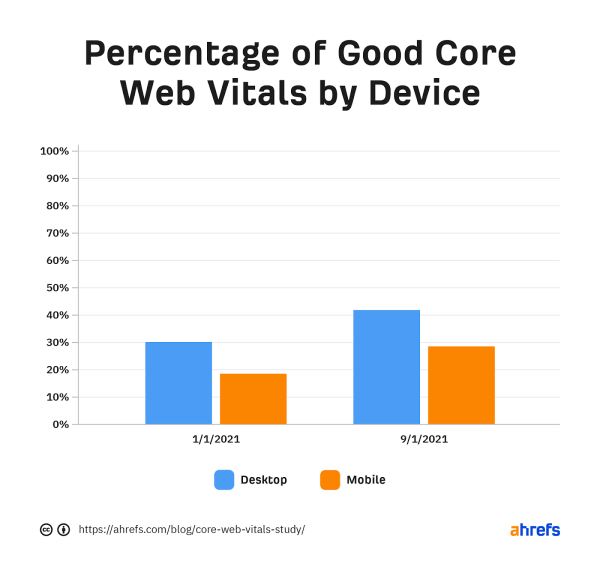 Только 33% сайтов достигают пороговых значений Core Web Vitals – исследование Ahrefs
Только 33% сайтов достигают пороговых значений Core Web Vitals – исследование Ahrefs