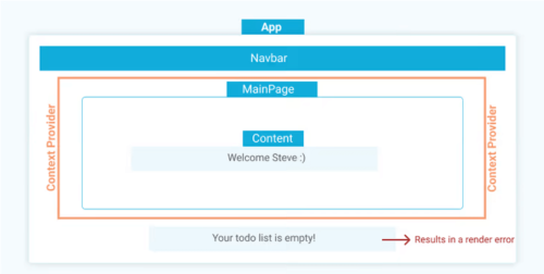 Лучший способ решить задачу сквозной передачи данных в React Лучший способ решить задачу сквозной передачи данных в React