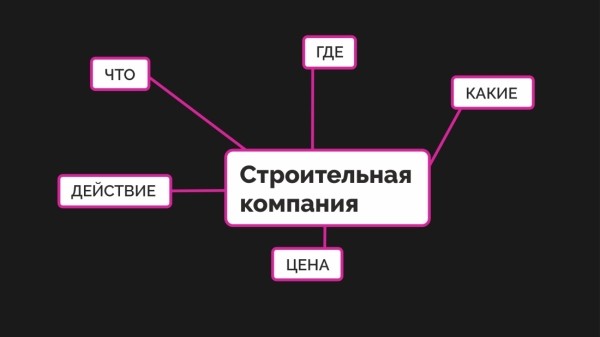 Использование Mind Map в SEO