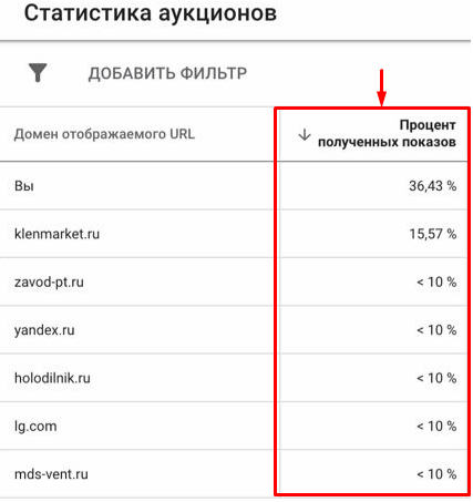 Отчет «Статистика аукционов» в Google Ads: как сравнить эффективность своих рекламных кампаний и кампаний конкурентов Отчет «Статистика аукционов» в Google Ads: как сравнить эффективность своих рекламных кампаний и кампаний конкурентов