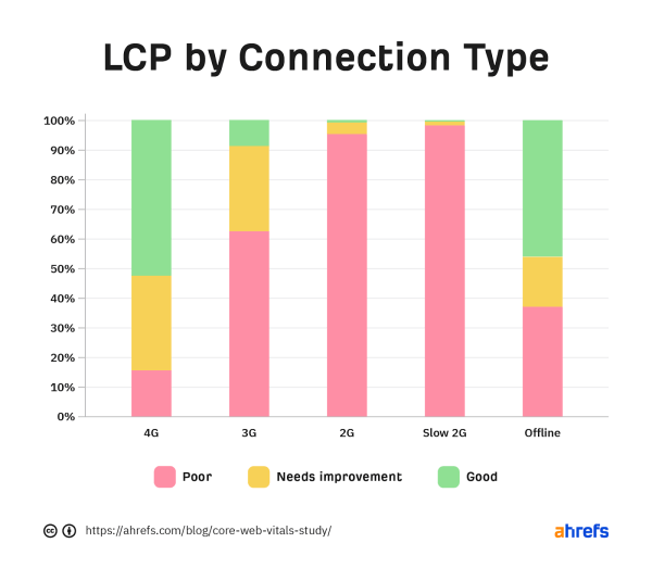 Только 33% сайтов достигают пороговых значений Core Web Vitals – исследование Ahrefs
Только 33% сайтов достигают пороговых значений Core Web Vitals – исследование Ahrefs