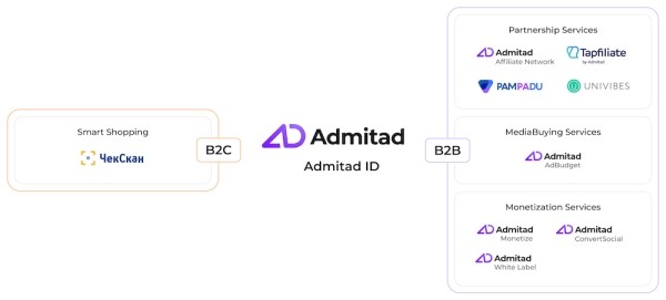
            Admitad запустит единую учетную запись для всех сервисов – Admitad ID
        