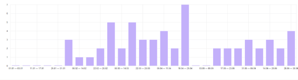 Как с помощью SEO удалось увеличить трафик и количество лидов в интернет-магазине. Кейс
