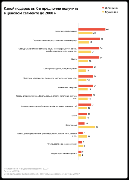 Аналитики Яндекса выяснили, какие подарки россияне будут дарить на 23 февраля и 8 марта Аналитики Яндекса выяснили, какие подарки россияне будут дарить на 23 февраля и 8 марта