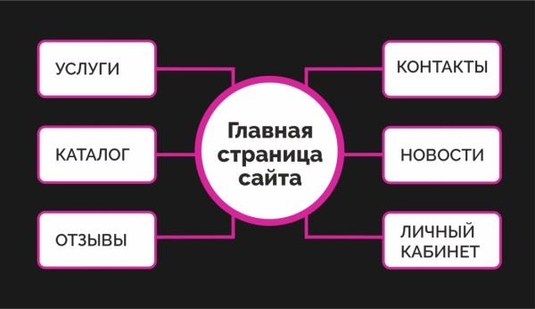 Использование Mind Map в SEO