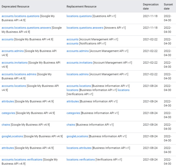 Google My Business API перейдет в разряд устаревших