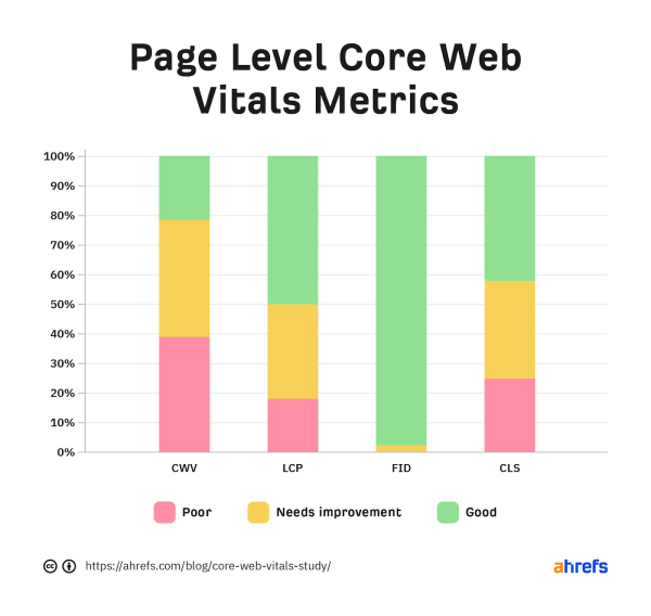 Только 33% сайтов достигают пороговых значений Core Web Vitals – исследование Ahrefs
Только 33% сайтов достигают пороговых значений Core Web Vitals – исследование Ahrefs