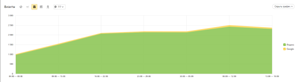 Как с помощью SEO удалось увеличить трафик и количество лидов в интернет-магазине. Кейс